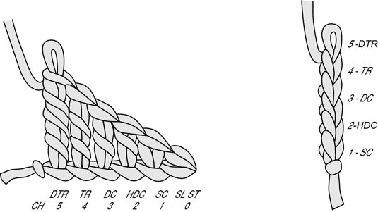 Types of stitches and turning stitches.