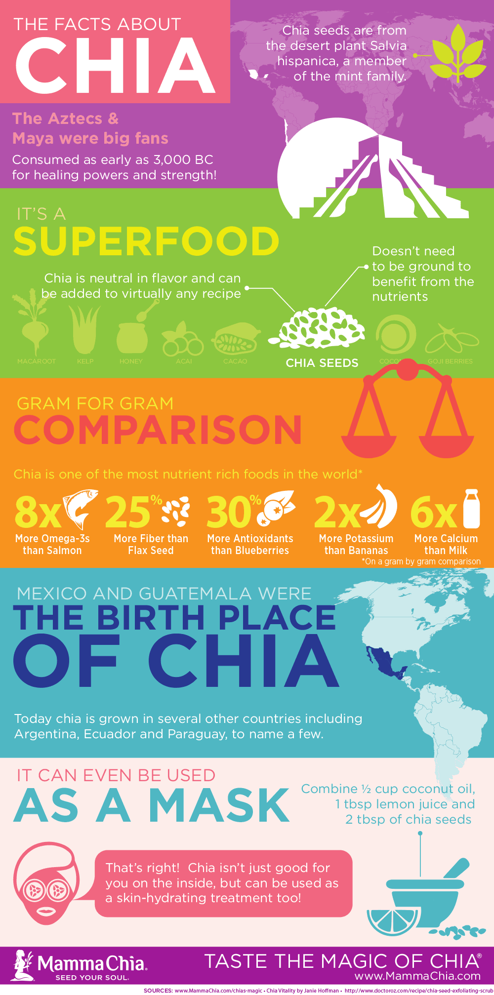 Chia seed facts.