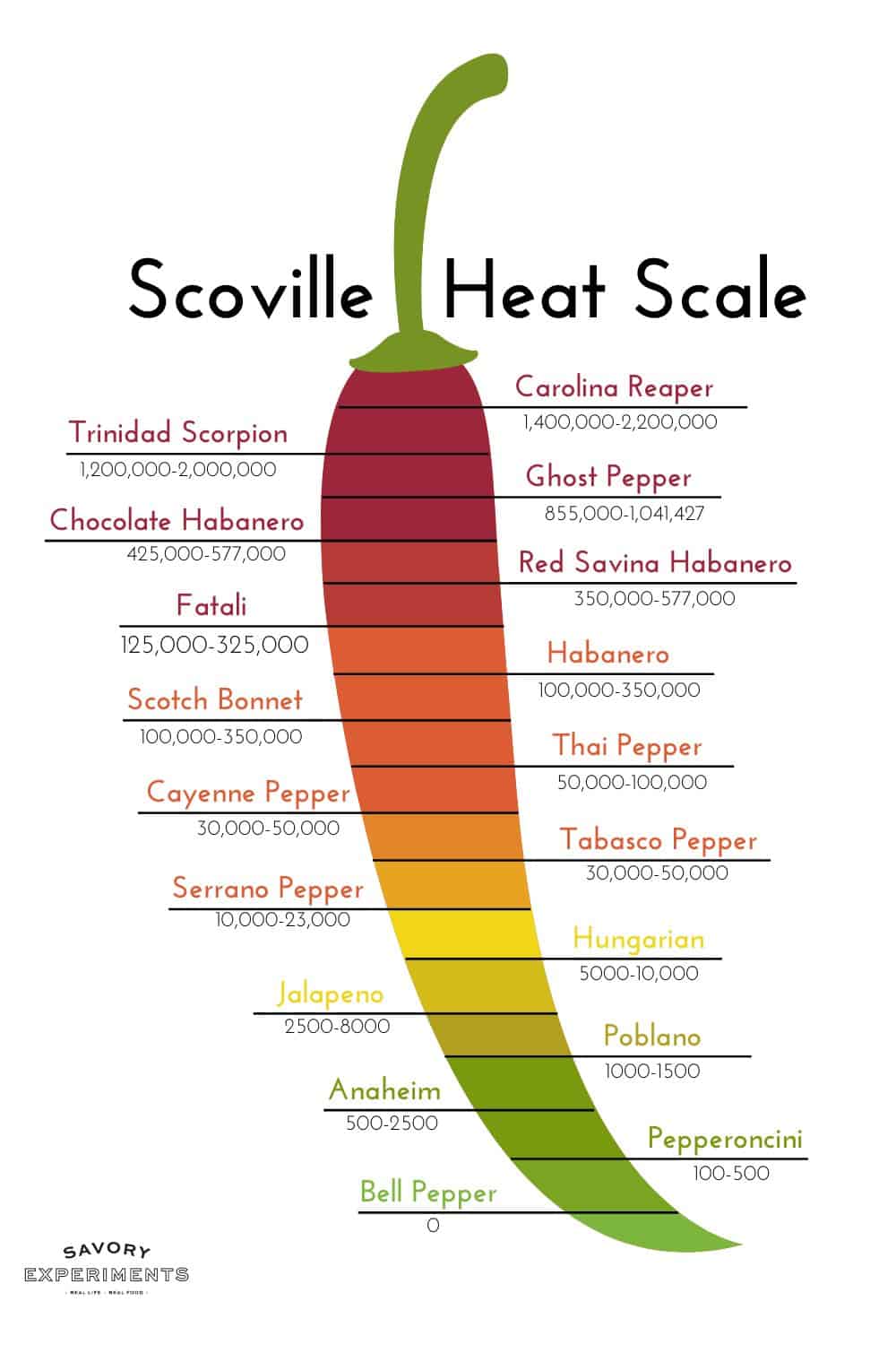 Scoville heat scale.